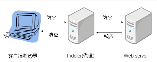 web调试利器_fiddler