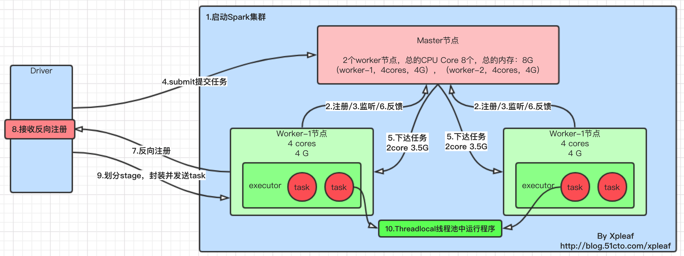 Spark作业运行架构原理解析