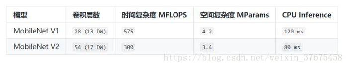 深度学习：mobileNetV2解读