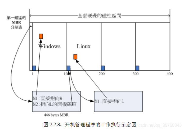 开机管理程序的工作执行示意图