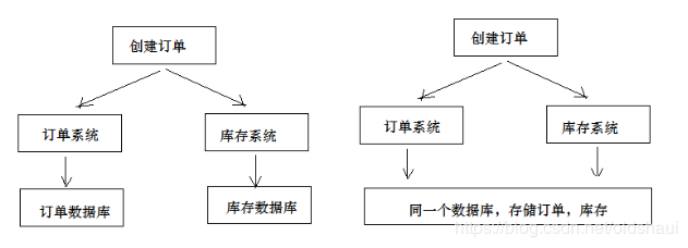 分布式事务介绍及其解决方案