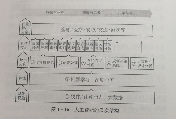 人工智能基础知识学习