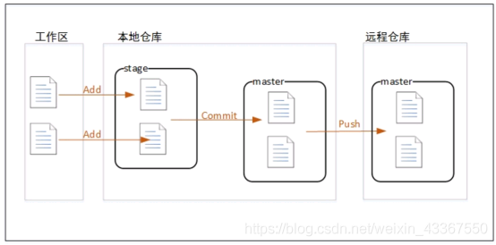 Java学习笔记全栈web开发18Git