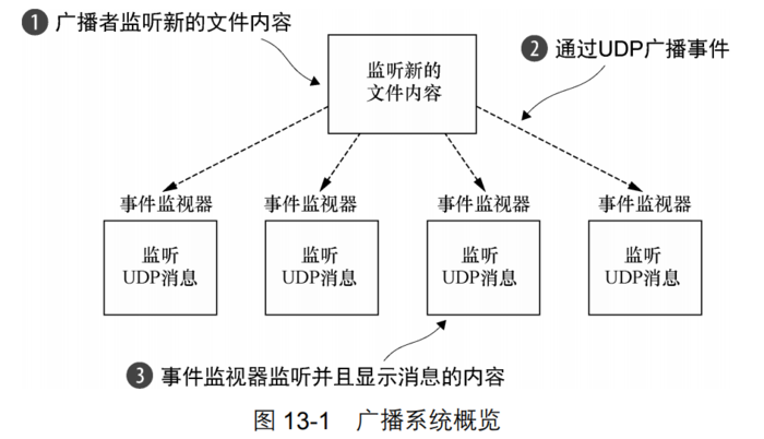 netty中的UDP