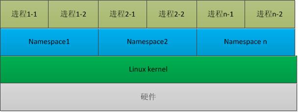 【docker 底层知识】Linux 内核namespace 原理