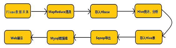 flume实时采集mysql数据到kafka中并输出