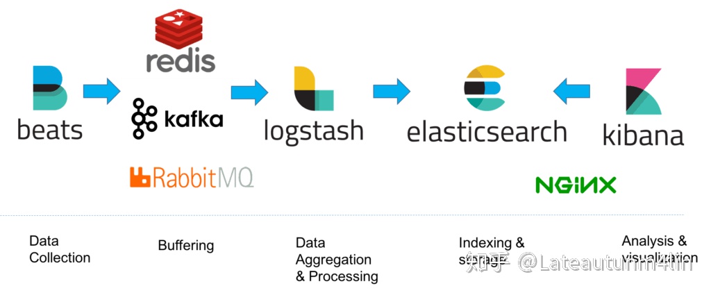 浅尝 Elastic Stack (五) Logstash + Beats + Kafka