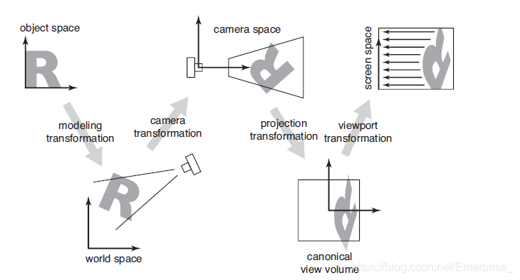 Computer Graphics note(2):视图变换&投影变换