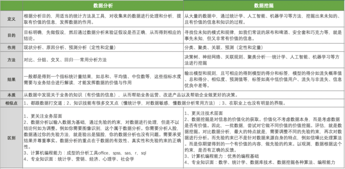 数据分析与数据挖掘的区别