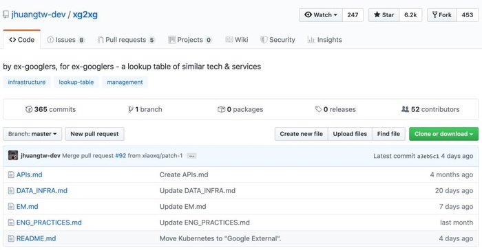 GitHub 标星 6.2k+！前 Google 工程师出品，最佳开发工具大全！