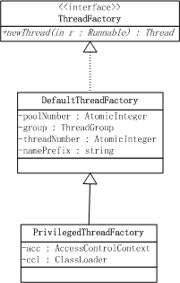 JDK线程池源码之五：ThreadFactory、提交任务、关闭线程池