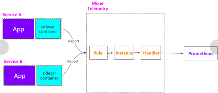 Istio 核心组件的作用了解