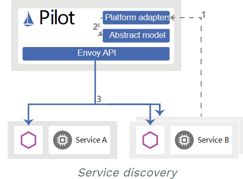 Istio 核心组件的作用了解