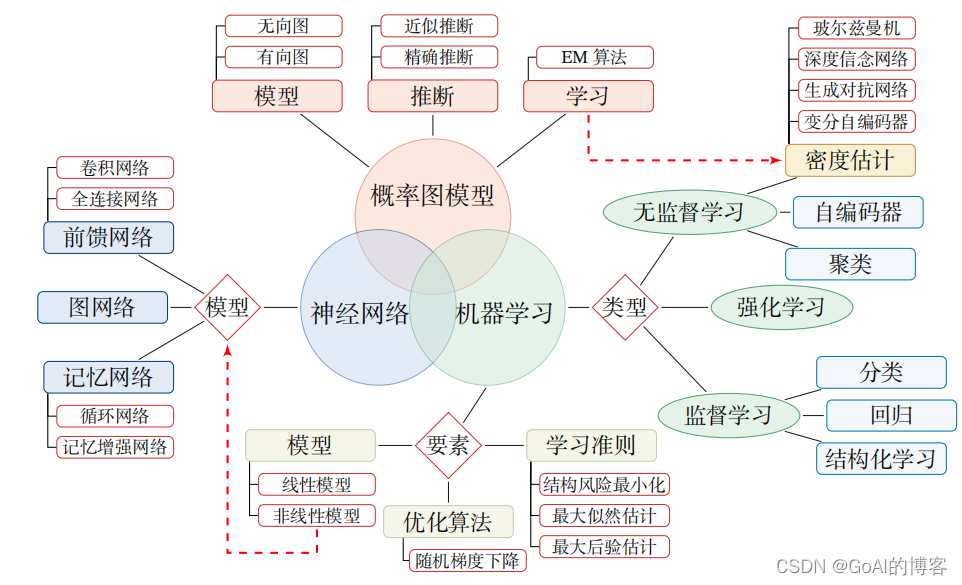 深度学习系列资料总结