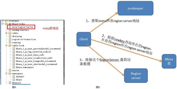 深入浅出大数据核心技术与应用之HBase