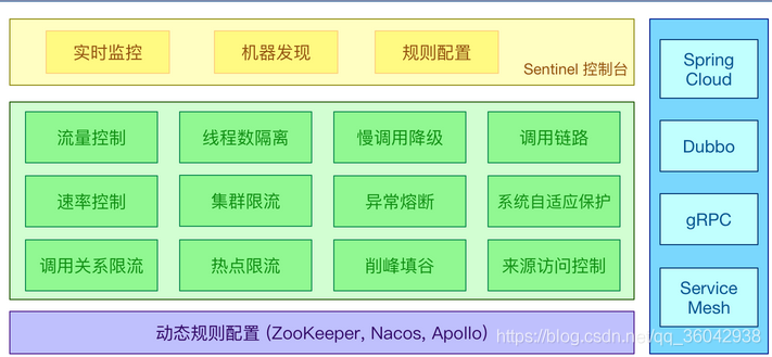 sentinel限流介绍