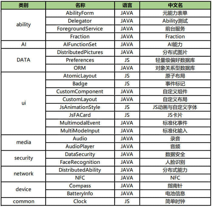 华为鸿蒙HarmonyOS 2新增5个Sample示例