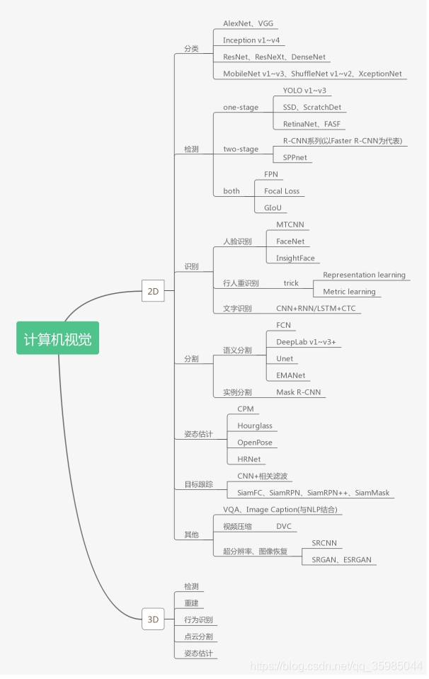 CV方向调研