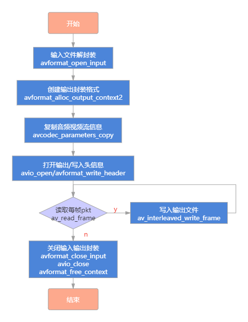 ffmpeg转封装格式