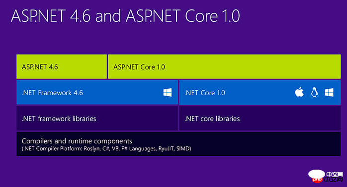 详细分析.NET Core 以及与 .NET Framework的关系（图）