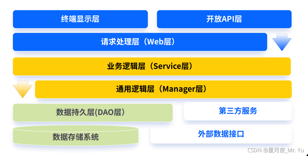 孤尽训练营打卡日记day08项目搭建规范