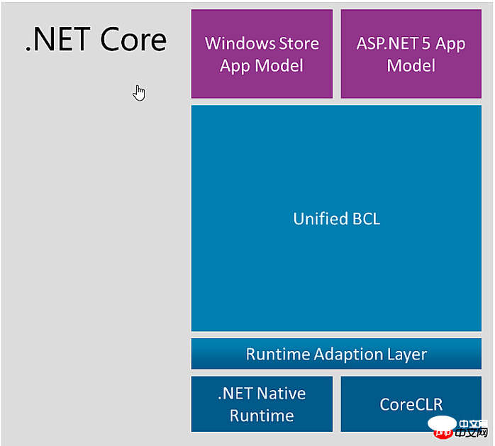 详细分析.NET Core 以及与 .NET Framework的关系（图）