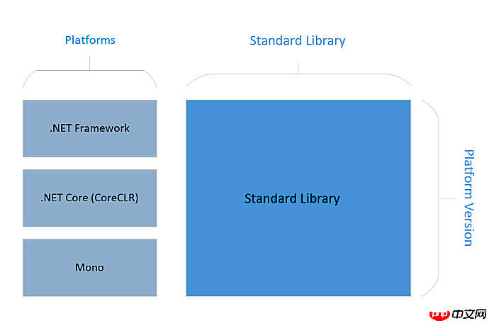 详细分析.NET Core 以及与 .NET Framework的关系（图）