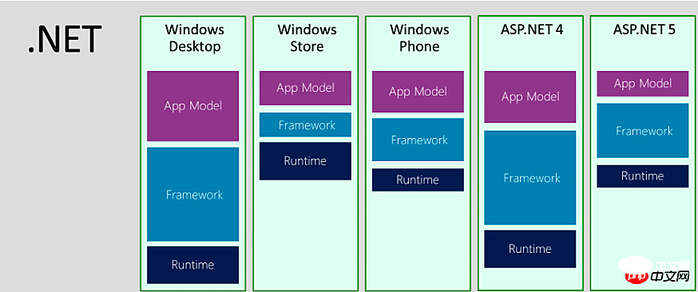 详细分析.NET Core 以及与 .NET Framework的关系（图）