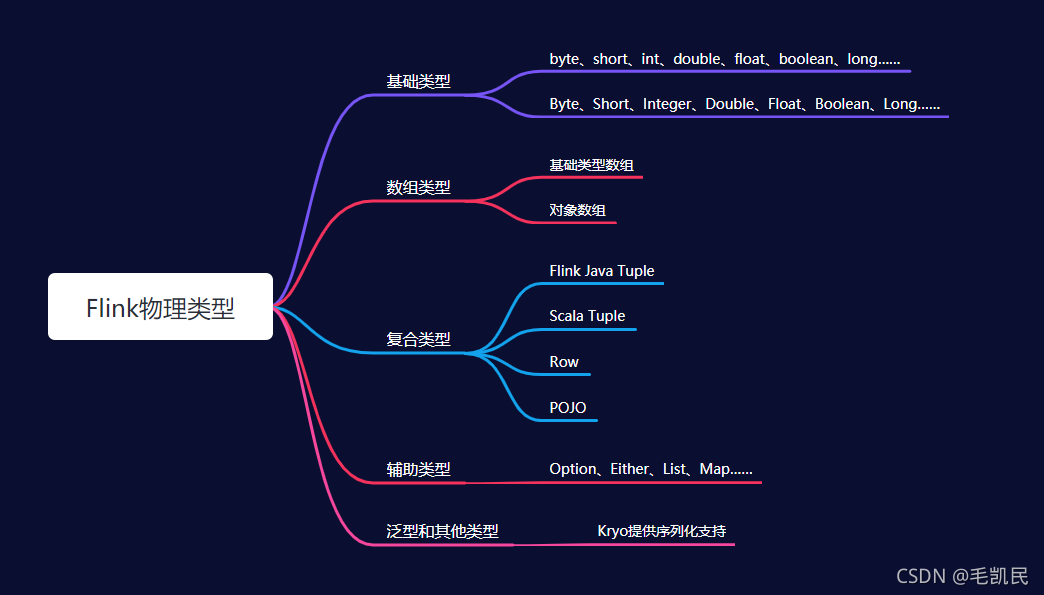 Flink 内核原理与实现类型与序列化