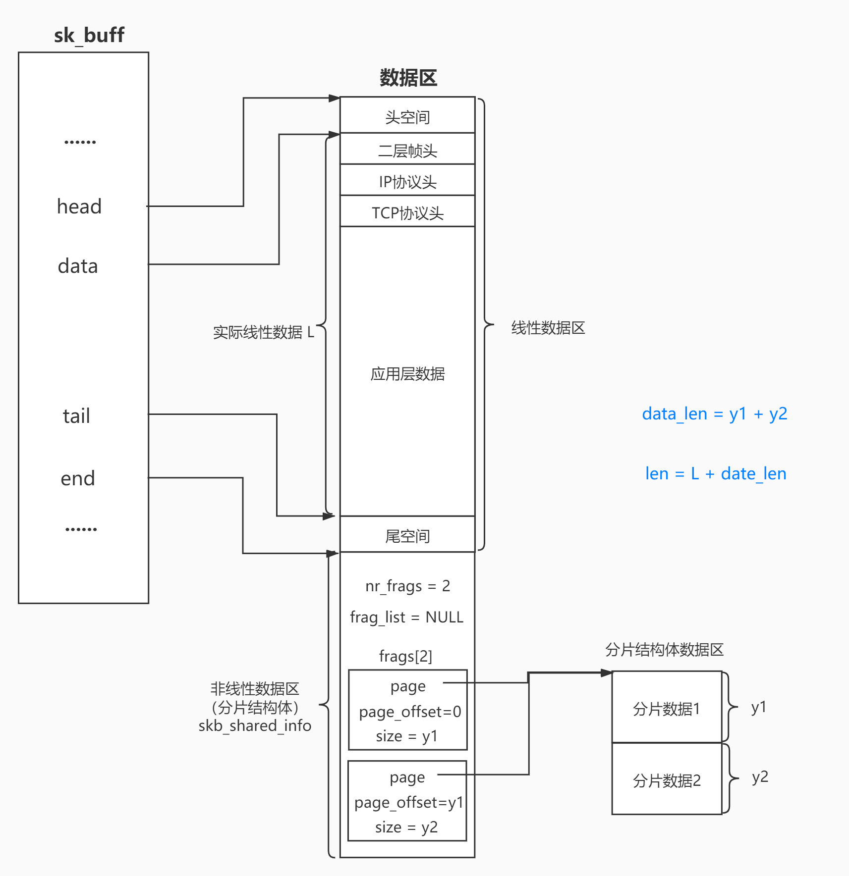 Linux内核中sk_buff结构详解