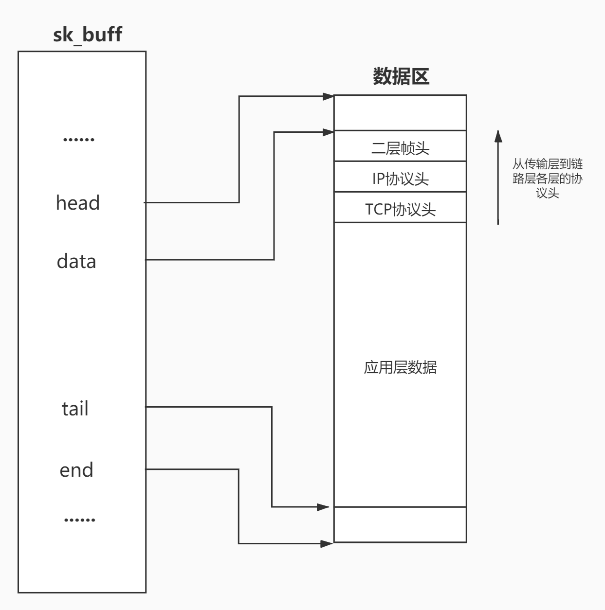 Linux内核中sk_buff结构详解