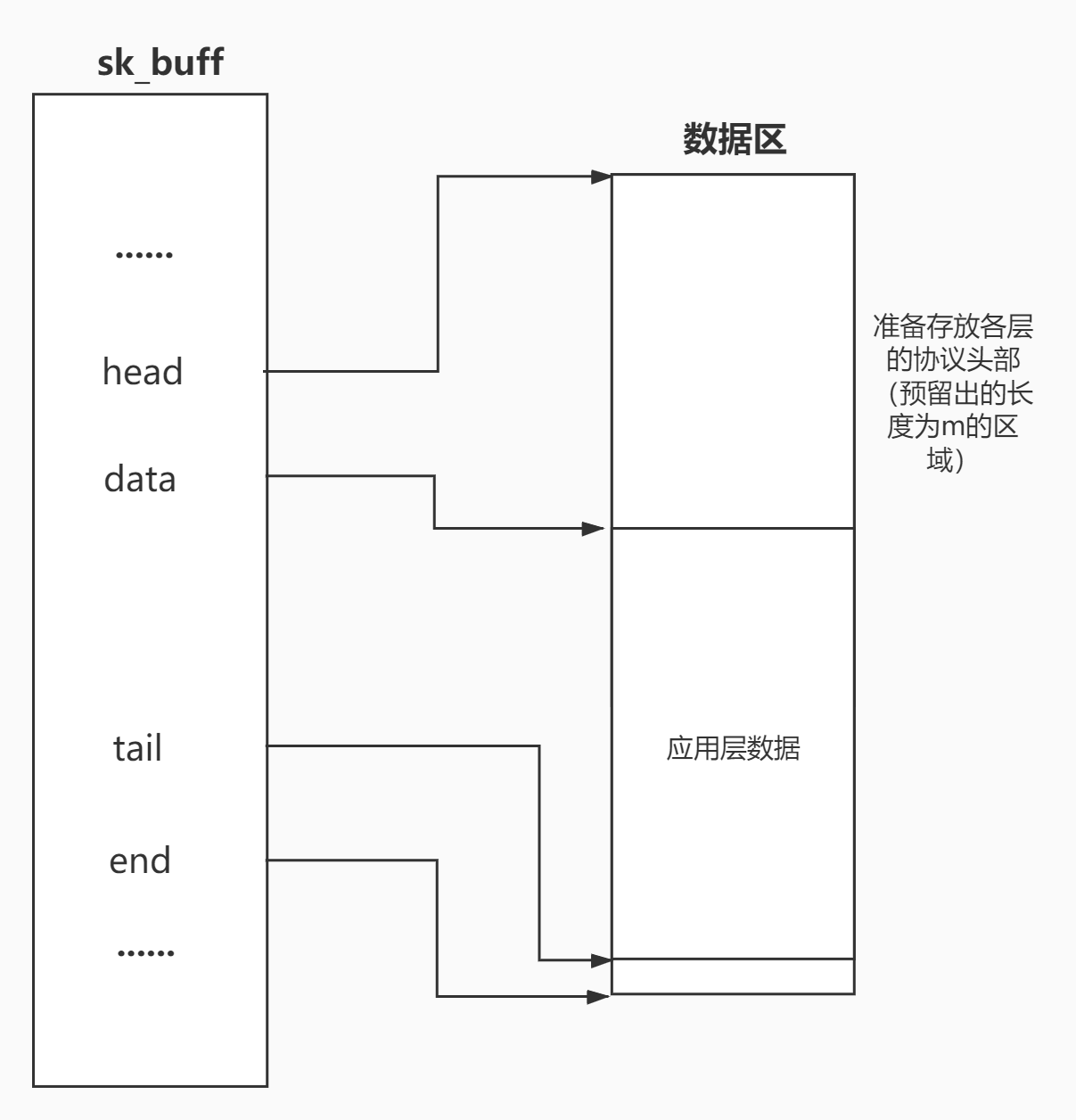 Linux内核中sk_buff结构详解