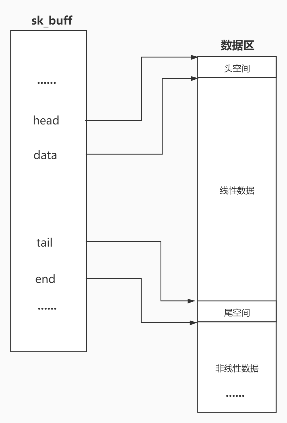 Linux内核中sk_buff结构详解