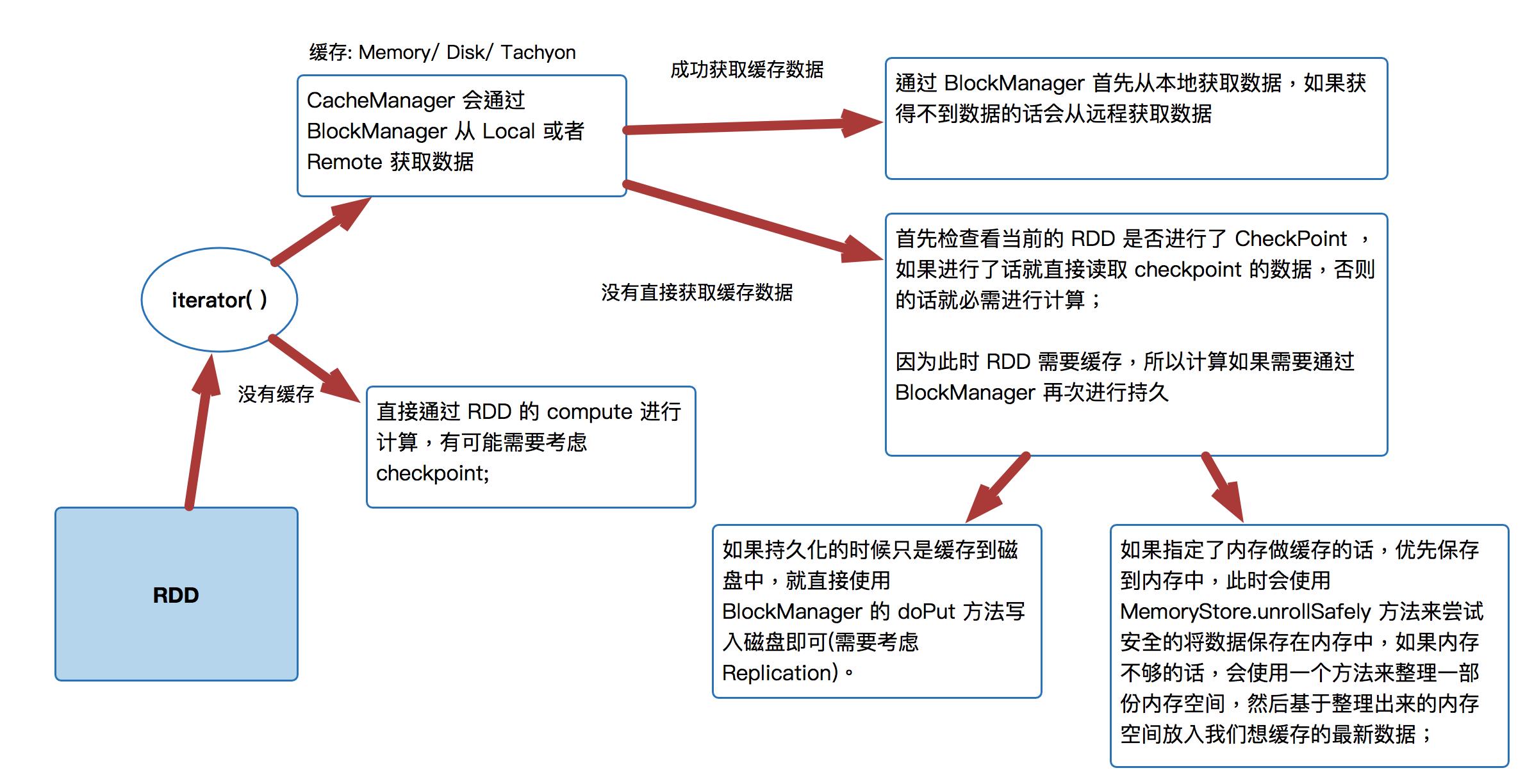 CacheManager彻底解密：CacheManager运行原理流程图和源码详解