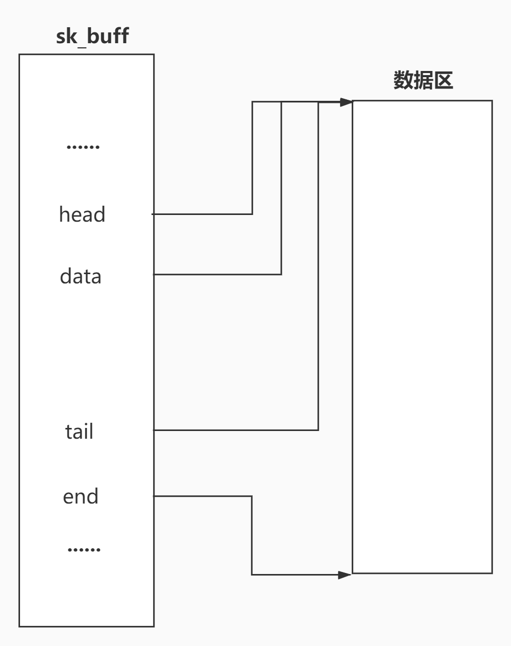 Linux内核中sk_buff结构详解