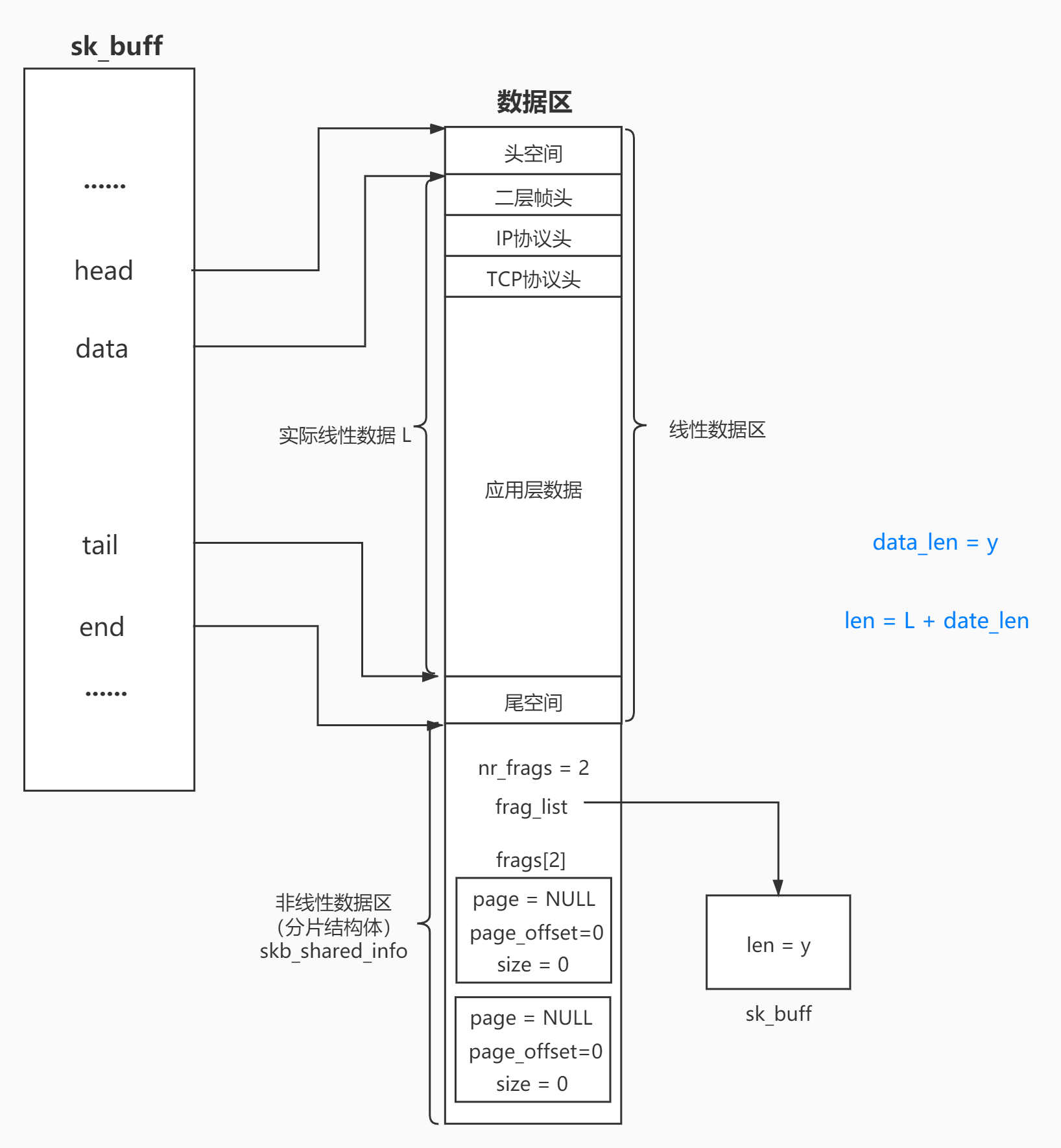 Linux内核中sk_buff结构详解