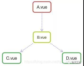 Vue组件间常见通信方式