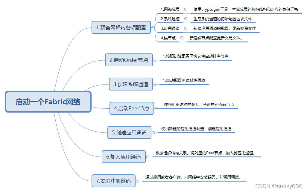 搭建一个Fabric网络的步骤(启动一个Fabric网络概述)