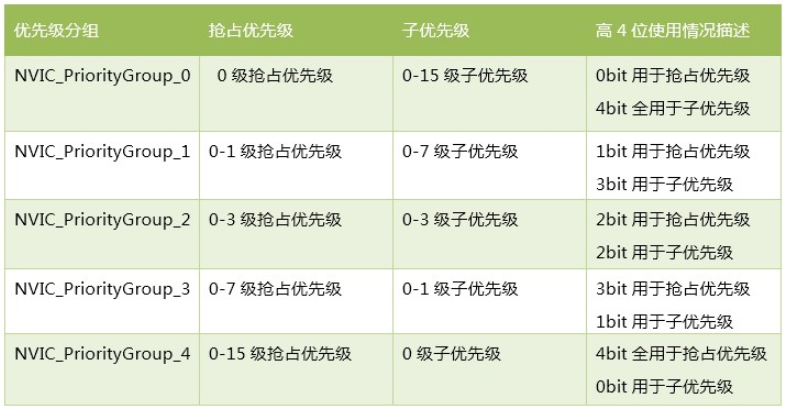 【STM32】NVIC的基本含义及基本配置