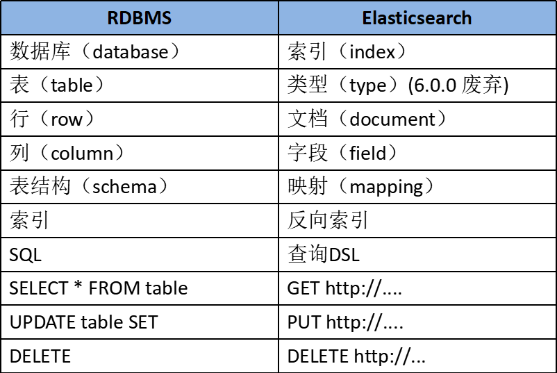 ES详解认知：ElasticSearch基础概念