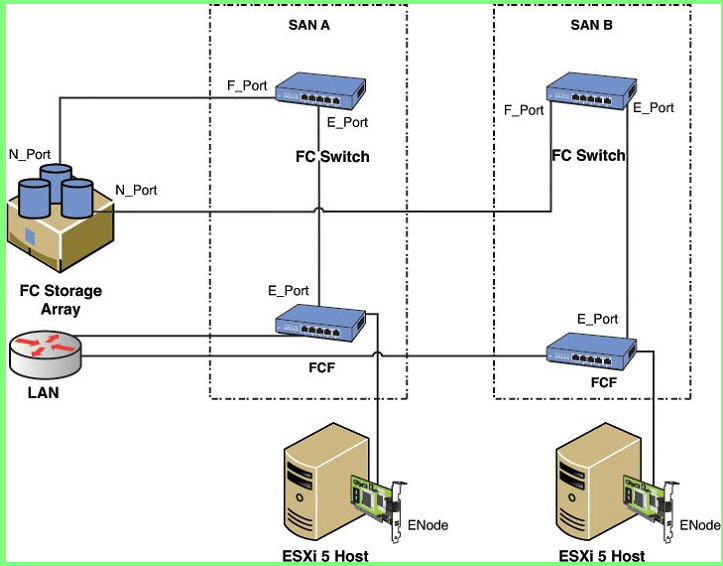 VMware FCoE