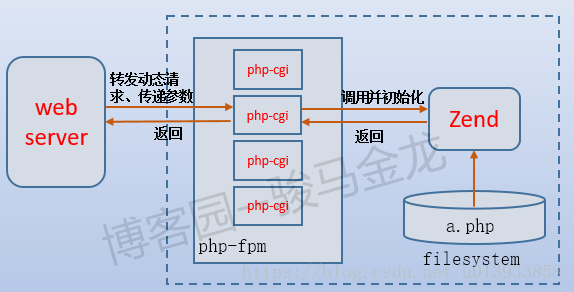 PHP运行原理与运行模式