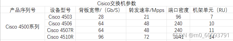 Cisco设备介绍