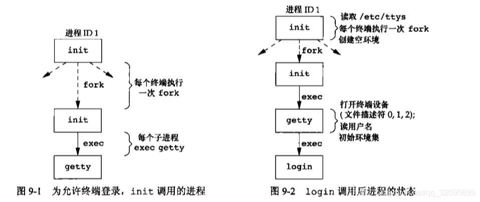 apue笔记第9章 进程关系