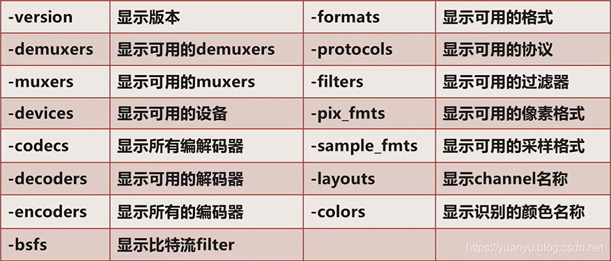 FFmpeg命令分类