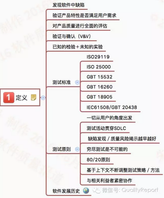 测试流程思维导图