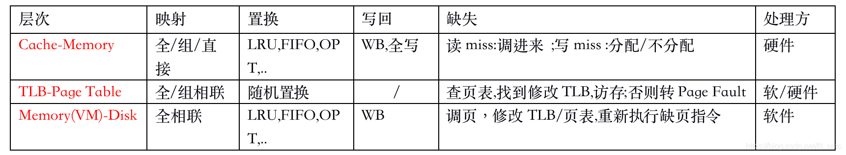 计算机考研408总结: details of OS, CN...