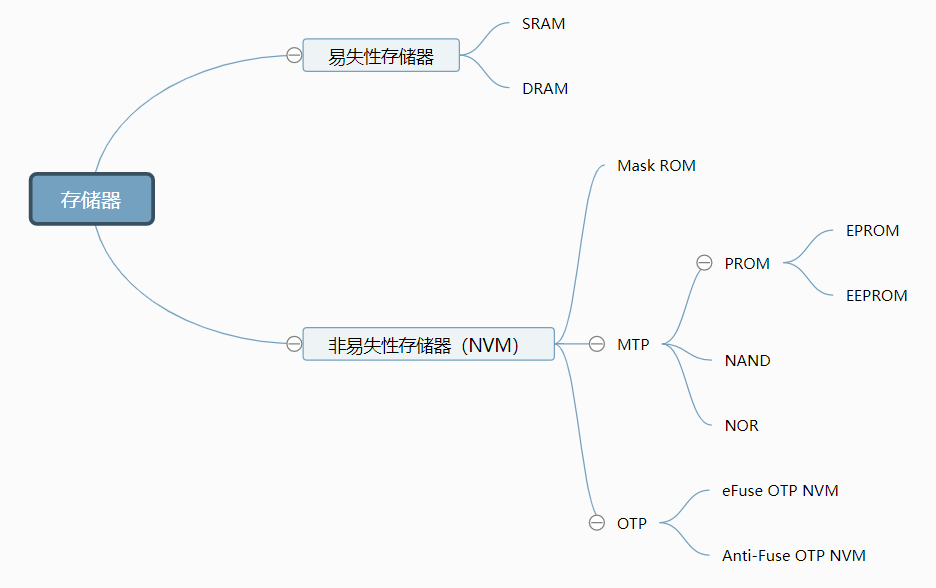 【存储】NVM，NVRAM，FLASH，PROM，eFuse，NAND FLASH，NOR FLASH,NVMe区别是?