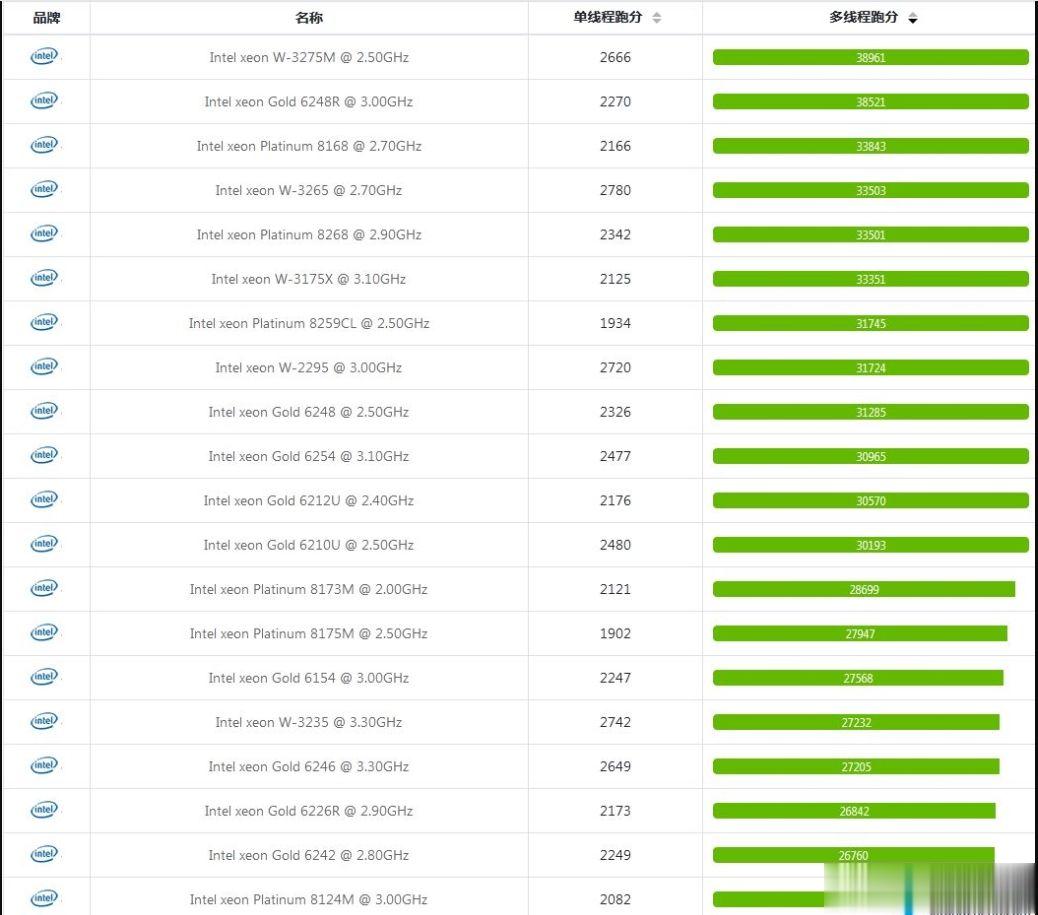 2020年6月最新至强处理器性能评测与排名，专业解读英特尔至强CPU性能梯队图