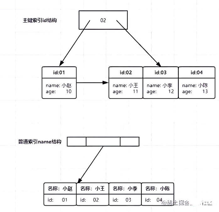 带你把MySQL索引吃透了